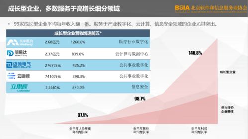 2021北京軟件企業(yè)核心競爭力評價(jià)報(bào)告深度解讀 聚焦軟件服務(wù)新動能
